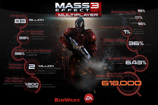 Mass Effect 3 - Статистика мультиплеера 